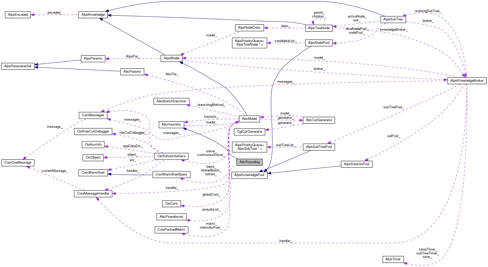 Collaboration graph