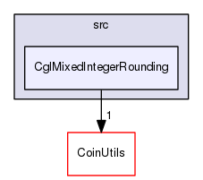 /home/coin/svn-release/Alps-1.5.4/Cgl/src/CglMixedIntegerRounding