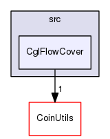 /home/coin/svn-release/Alps-1.5.4/Cgl/src/CglFlowCover