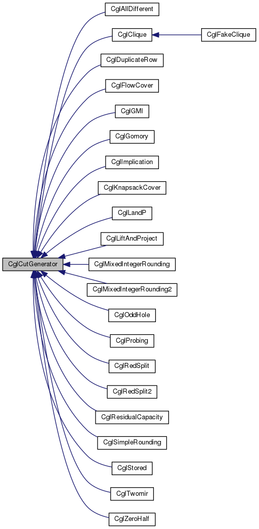 Inheritance graph