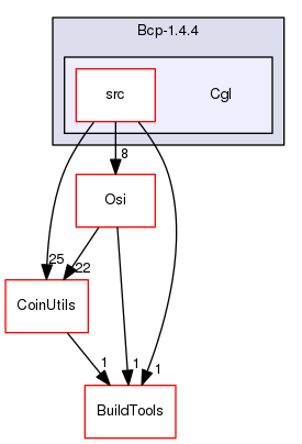 /tmp/Bcp-1.4.4/Cgl