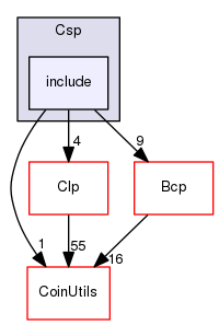 /tmp/Bcp-1.4.4/Applications/Csp/include