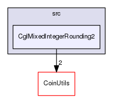 /tmp/Bcp-1.4.4/Cgl/src/CglMixedIntegerRounding2