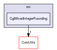 /tmp/Bcp-1.4.4/Cgl/src/CglMixedIntegerRounding