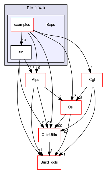 /home/coin/svn-release/Blis-0.94.3/Bcps