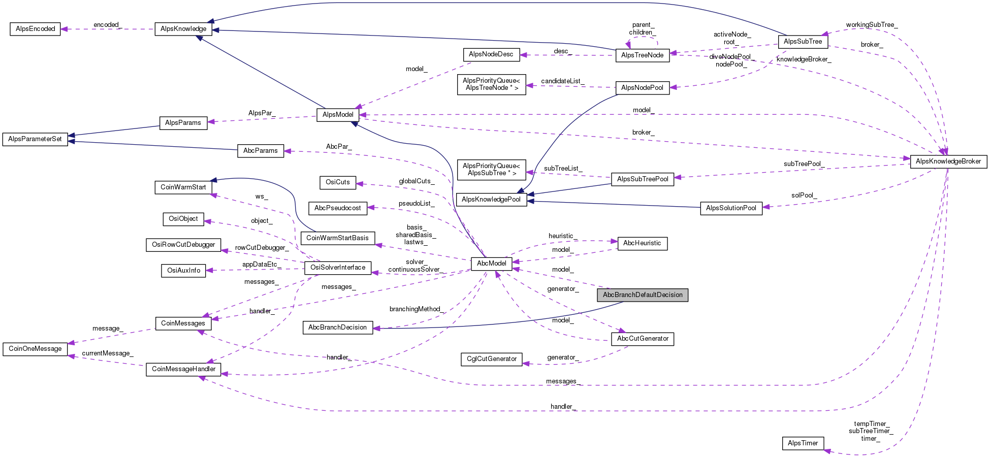 Collaboration graph