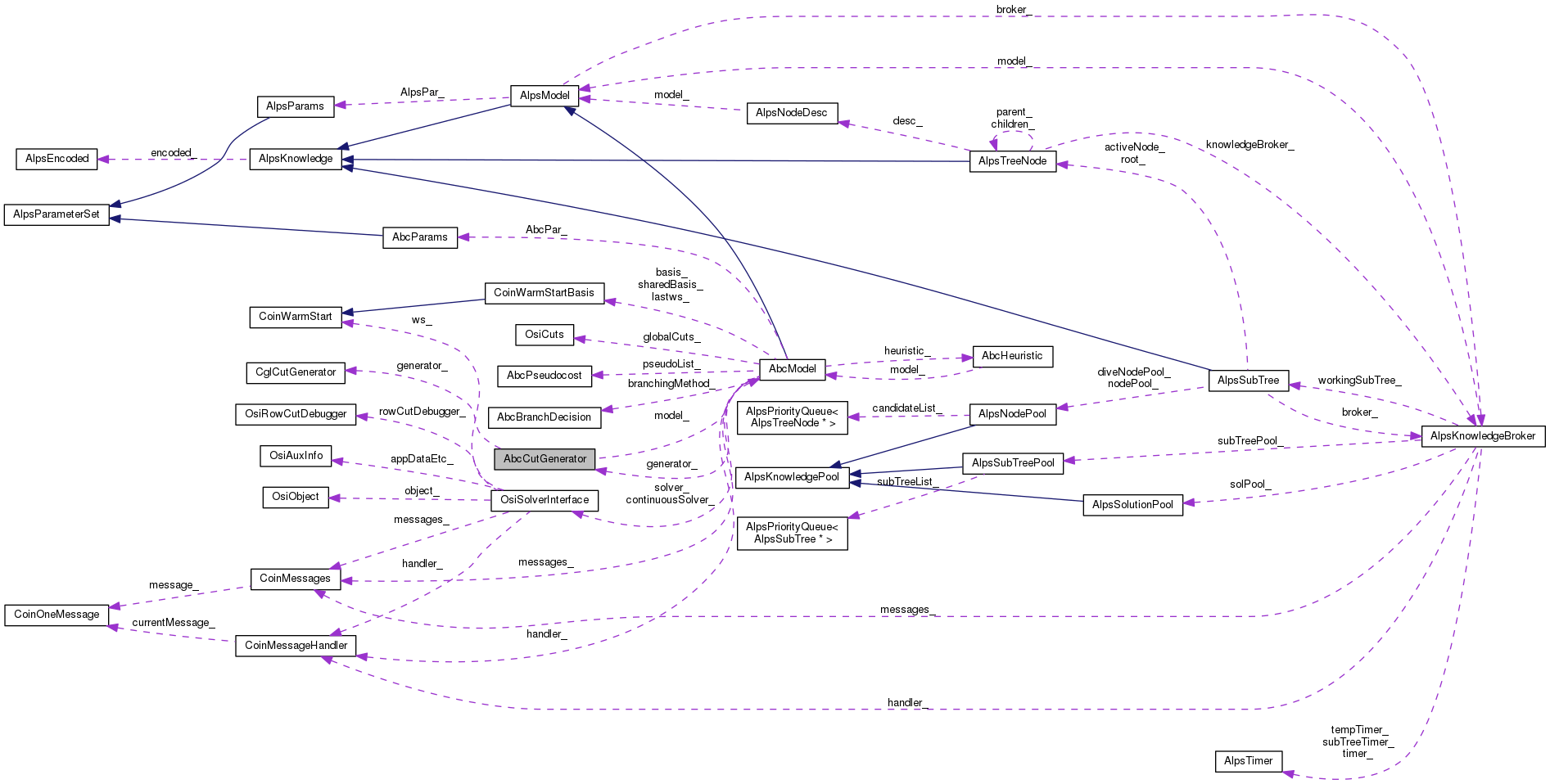 Collaboration graph