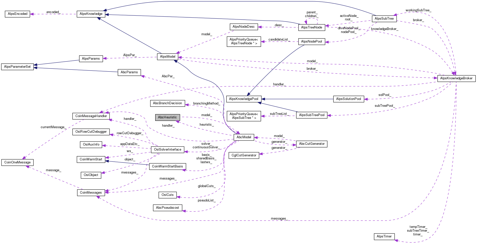 Collaboration graph