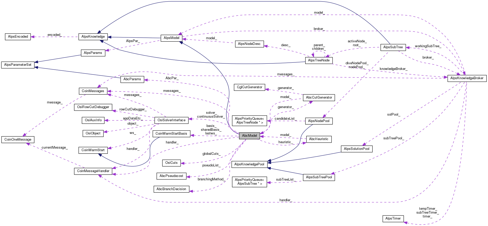 Collaboration graph