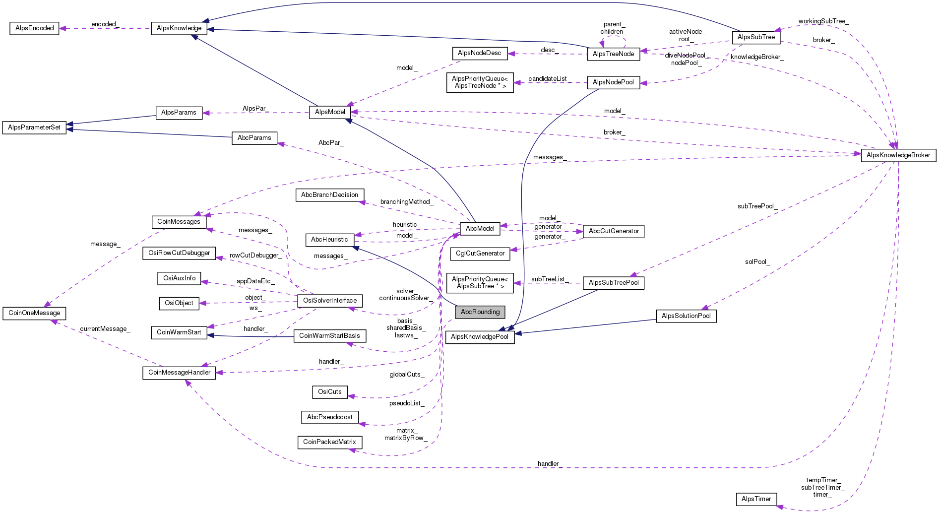 Collaboration graph