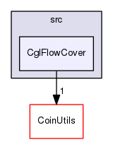 /tmp/CHiPPS-Alps-1.5.6/Cgl/src/CglFlowCover