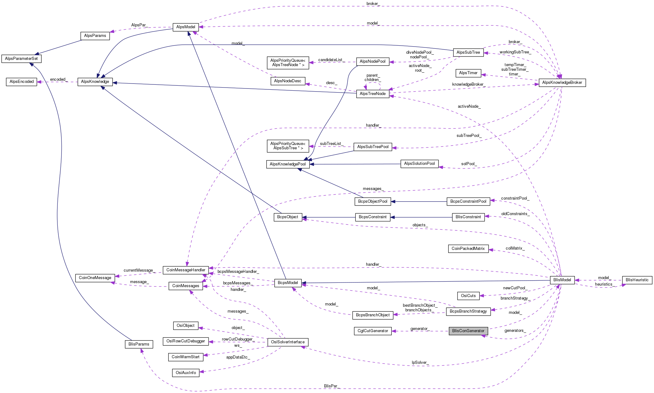 Collaboration graph