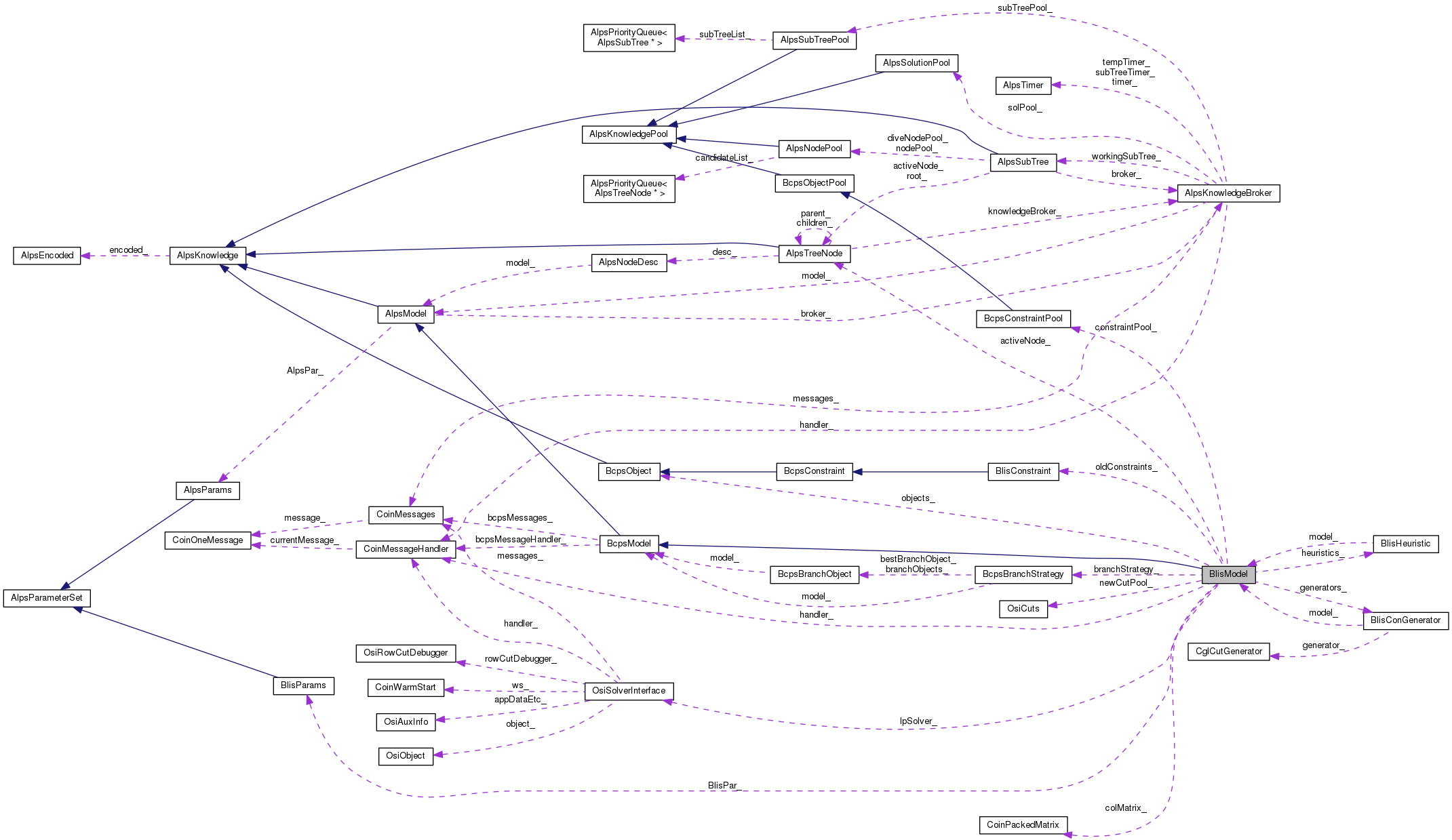 Collaboration graph