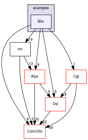 /tmp/CHiPPS-Bcps-0.94.4/Bcps/examples/Blis