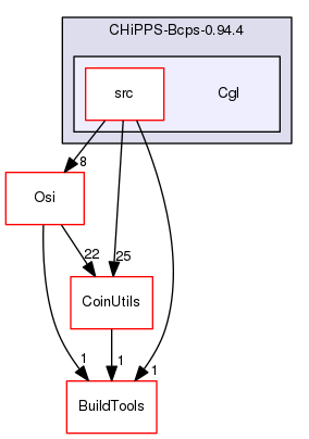 /tmp/CHiPPS-Bcps-0.94.4/Cgl