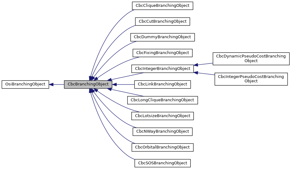 Inheritance graph