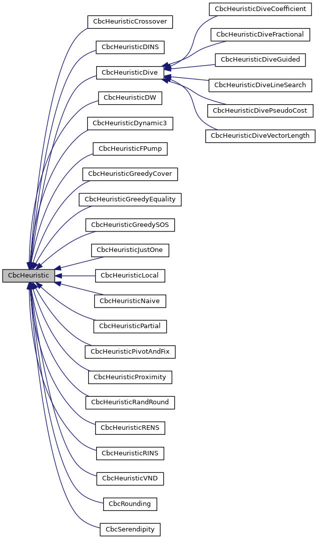 Inheritance graph