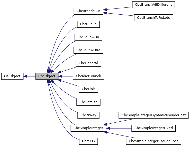 Inheritance graph