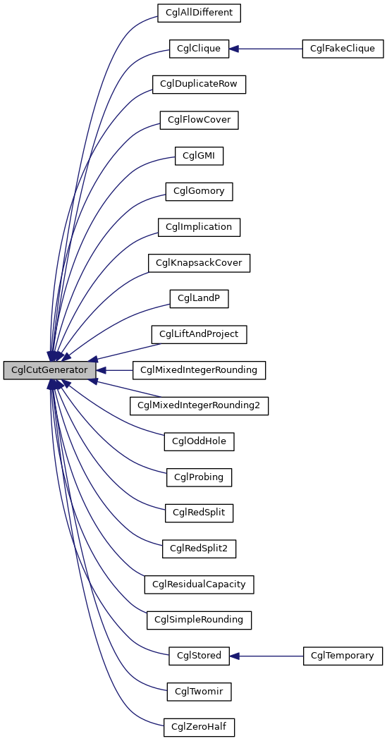 Inheritance graph