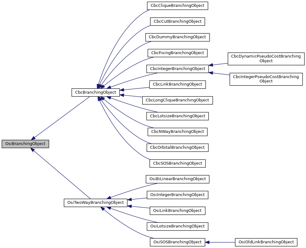 Inheritance graph