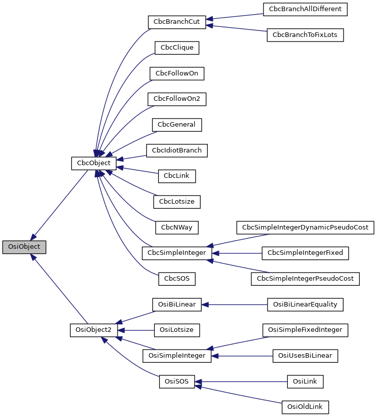 Inheritance graph