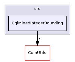 /tmp/Cbc-2.10.5/Cgl/src/CglMixedIntegerRounding