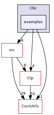 /tmp/Cbc-2.10.5/Cbc/examples