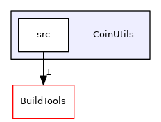 /tmp/Cbc-2.10.5/CoinUtils