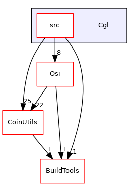 /tmp/Cbc-2.10.5/Cgl