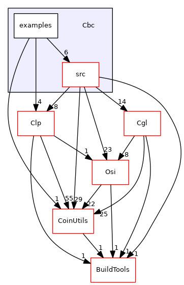 /tmp/Cbc-2.10.5/Cbc