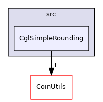 /tmp/Cbc-2.10.5/Cgl/src/CglSimpleRounding