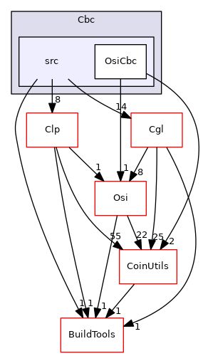 /tmp/Cbc-2.10.5/Cbc/src