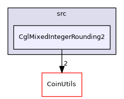 /tmp/Cbc-2.10.5/Cgl/src/CglMixedIntegerRounding2
