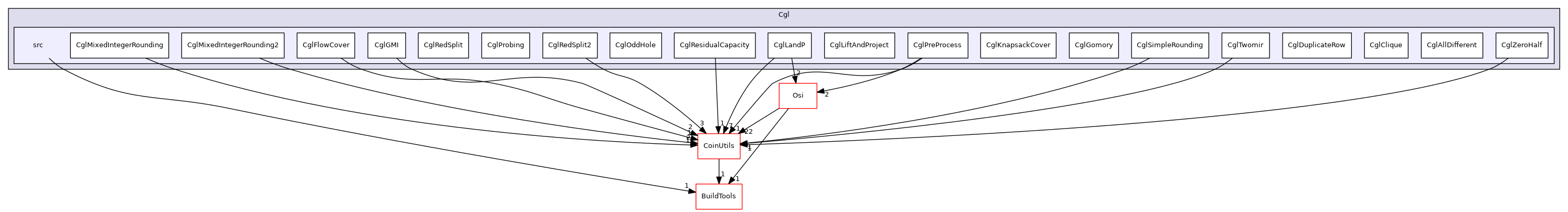 /tmp/Cgl-0.60.3/Cgl/src