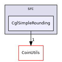 /tmp/Cgl-0.60.3/Cgl/src/CglSimpleRounding