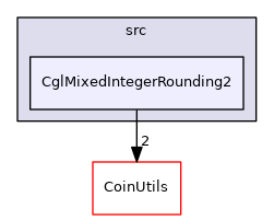 /tmp/Cgl-0.60.3/Cgl/src/CglMixedIntegerRounding2