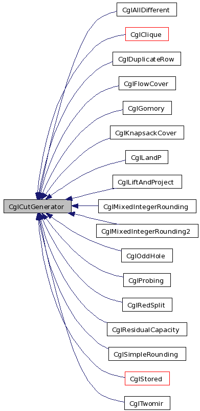 Inheritance graph