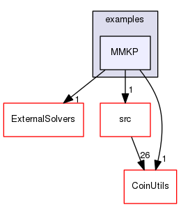 /tmp/Dip-0.92.4/Dip/examples/MMKP
