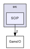 SCIP
