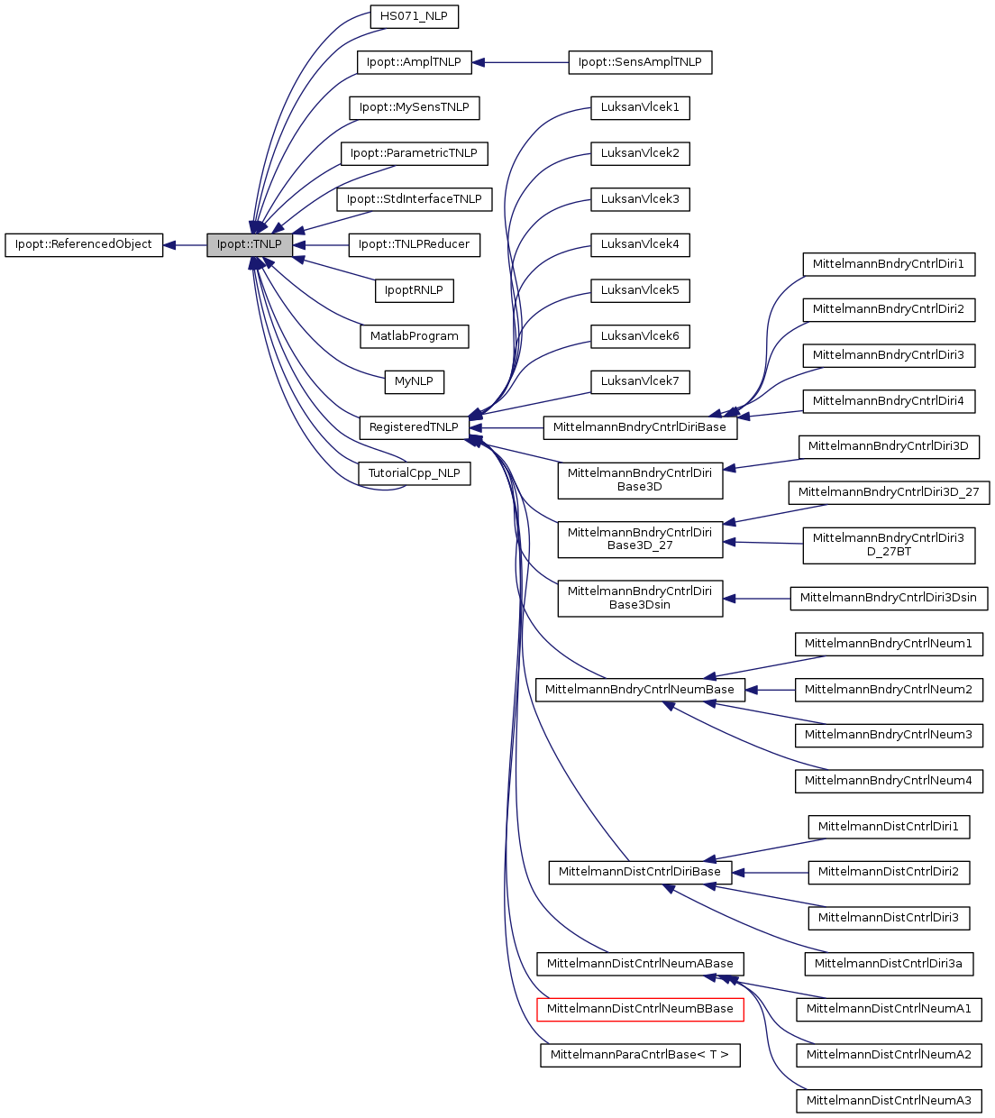 Inheritance graph