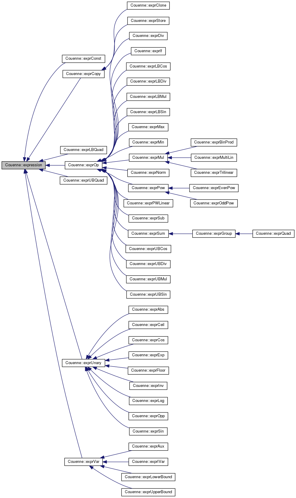Inheritance graph