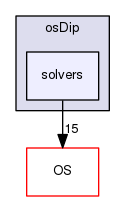 /tmp/OS-2.10.2/examples/osDip/solvers