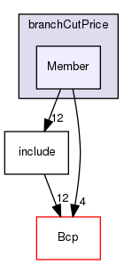 /tmp/OS-2.10.2/examples/branchCutPrice/Member