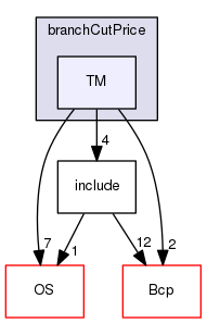 /tmp/OS-2.10.2/examples/branchCutPrice/TM
