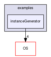 /tmp/OS-2.10.2/examples/instanceGenerator