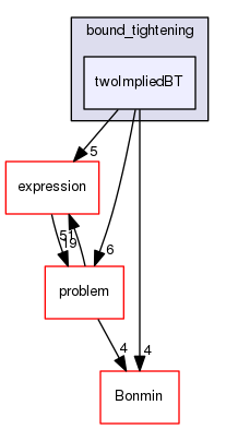 /tmp/OS-2.10.2/Couenne/src/bound_tightening/twoImpliedBT