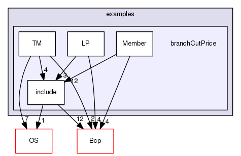 /tmp/OS-2.10.2/examples/branchCutPrice
