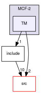 /tmp/OS-2.10.2/Bcp/examples/MCF-2/TM