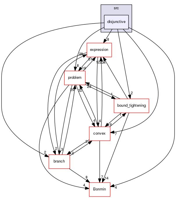 /tmp/OS-2.10.2/Couenne/src/disjunctive