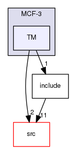 /tmp/OS-2.10.2/Bcp/examples/MCF-3/TM